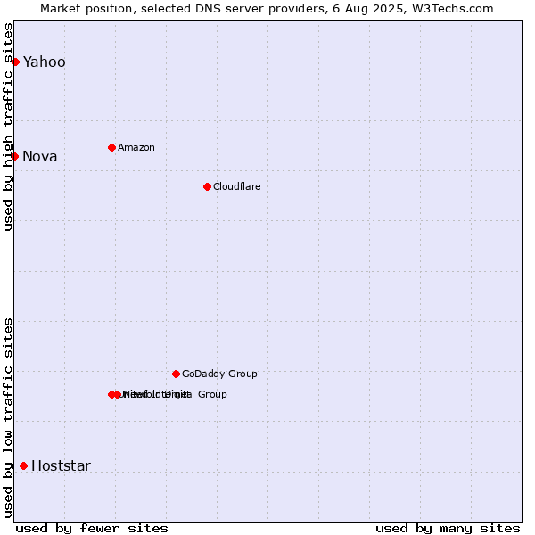 Market position of Hoststar vs. Yahoo vs. Nova