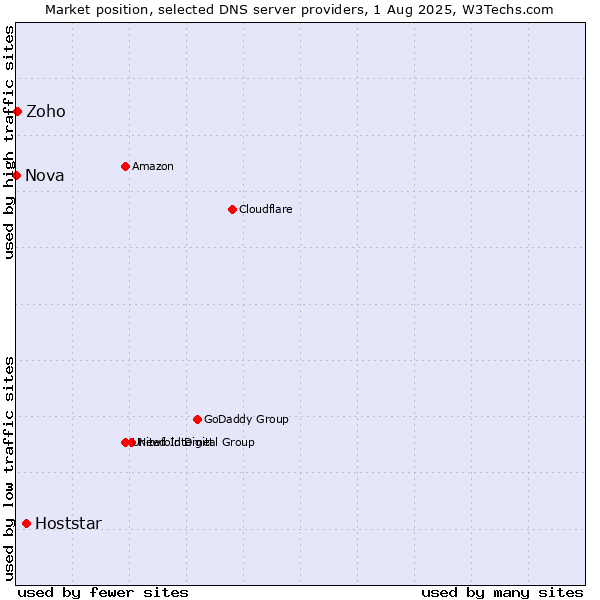 Market position of Hoststar vs. Zoho vs. Nova