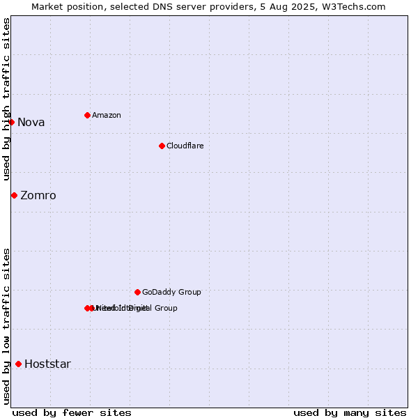 Market position of Hoststar vs. Zomro vs. Nova