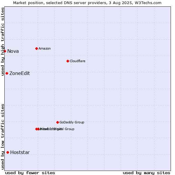Market position of Hoststar vs. ZoneEdit vs. Nova