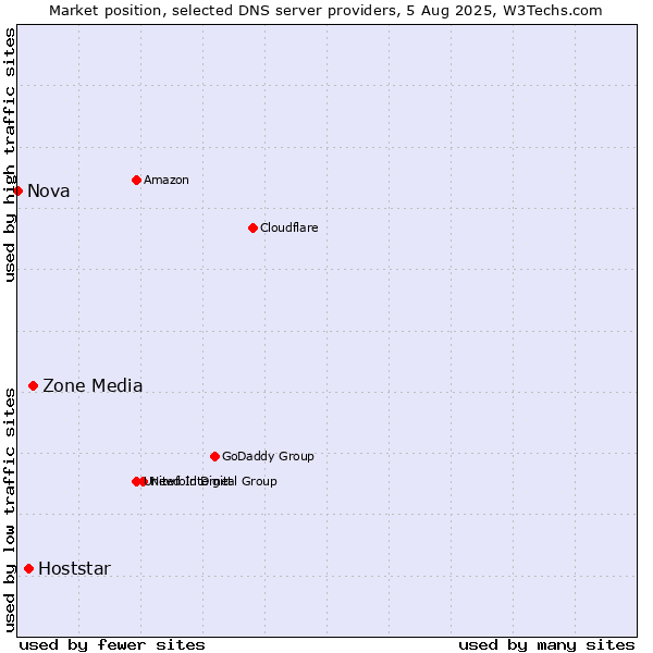Market position of Zone Media vs. Hoststar vs. Nova