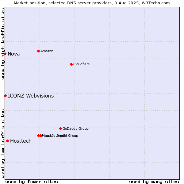 Market position of Hosttech vs. ICONZ-Webvisions vs. Nova