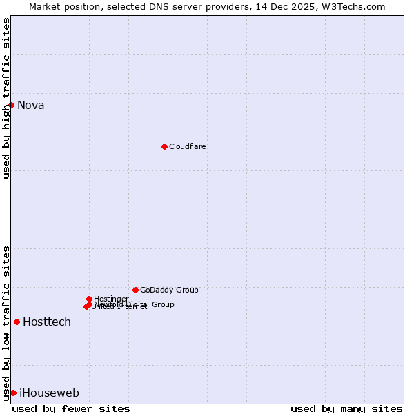 Market position of Hosttech vs. iHouseweb vs. Nova