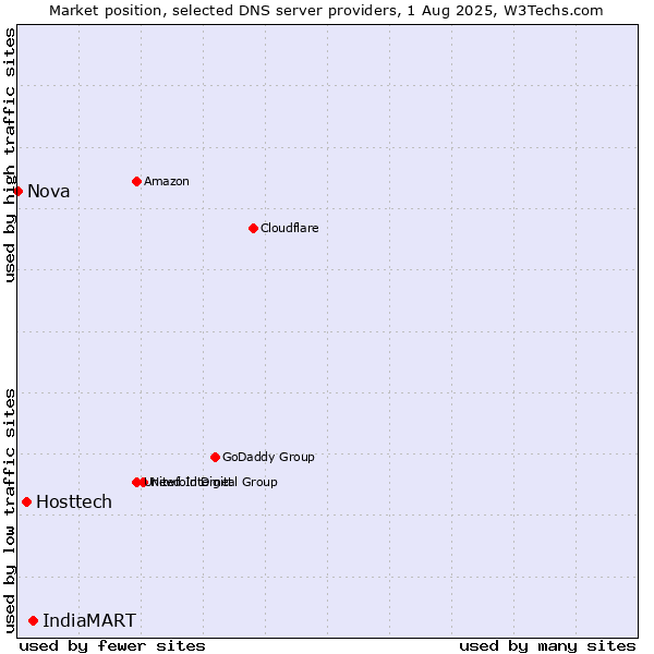 Market position of IndiaMART vs. Hosttech vs. Nova