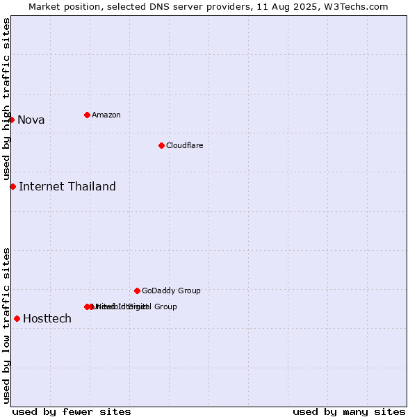 Market position of Hosttech vs. Internet Thailand vs. Nova