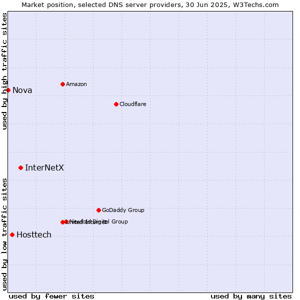 Market position of InterNetX vs. Hosttech vs. Nova