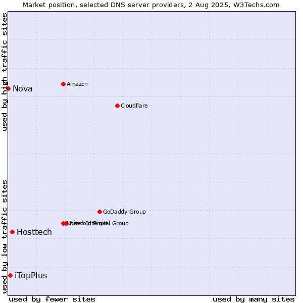 Market position of Hosttech vs. iTopPlus vs. Nova