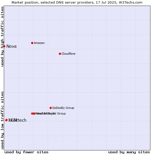 Market position of LCN vs. Hosttech vs. Nova