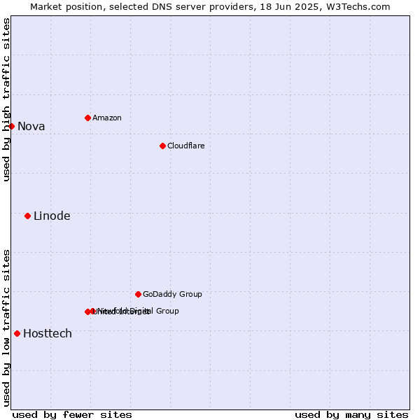 Market position of Linode vs. Hosttech vs. Nova