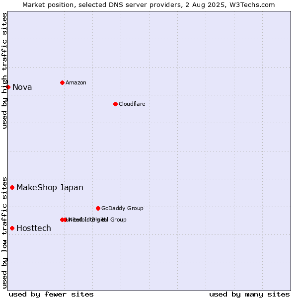 Market position of MakeShop Japan vs. Hosttech vs. Nova