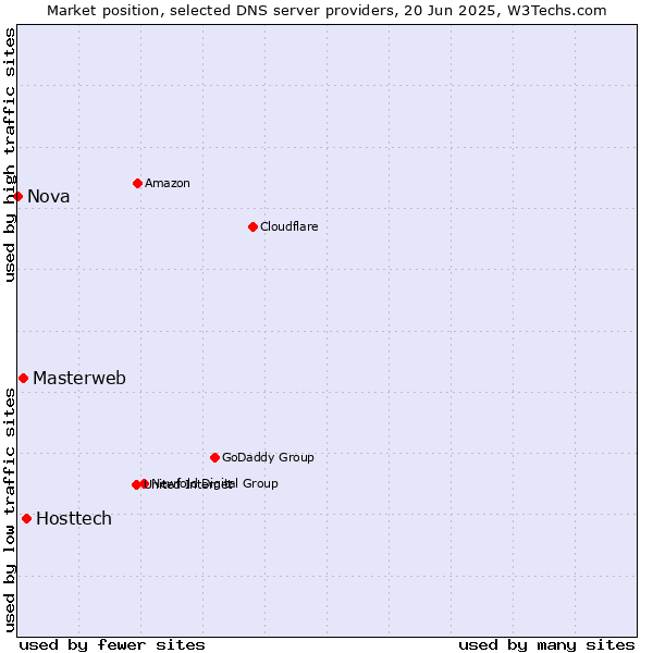 Market position of Hosttech vs. Masterweb vs. Nova