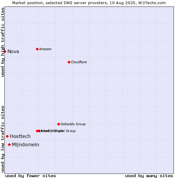 Market position of Mijndomein vs. Hosttech vs. Nova
