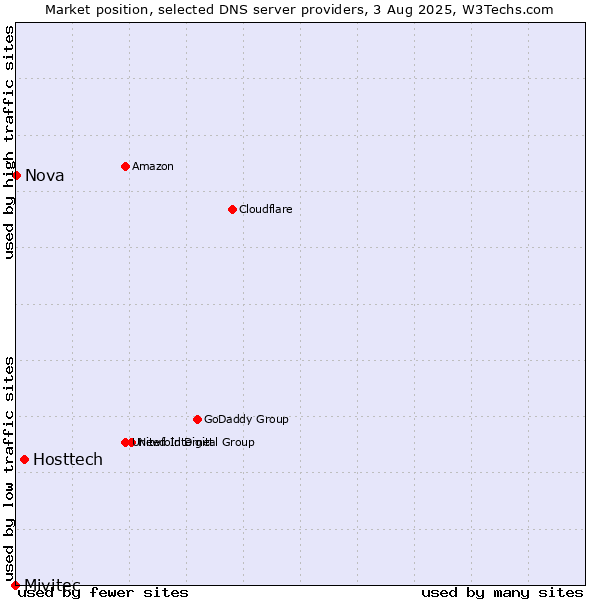 Market position of Hosttech vs. Nova vs. Mivitec