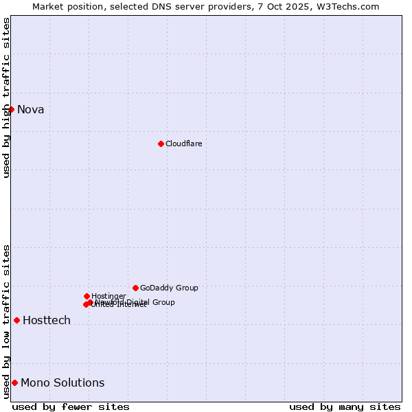 Market position of Hosttech vs. Mono Solutions vs. Nova