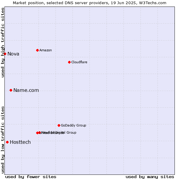 Market position of Name.com vs. Hosttech vs. Nova