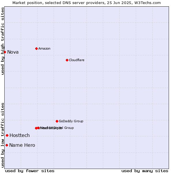 Market position of Hosttech vs. Name Hero vs. Nova