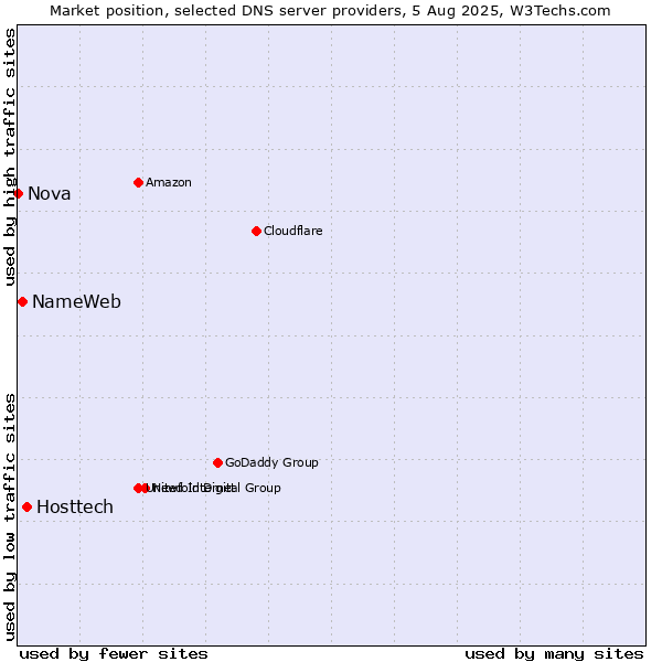 Market position of Hosttech vs. NameWeb vs. Nova
