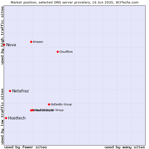 Market position of Netafraz vs. Hosttech vs. Nova