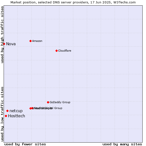Market position of netcup vs. Hosttech vs. Nova