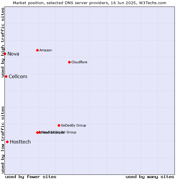 Market position of Hosttech vs. Cellcom vs. Nova