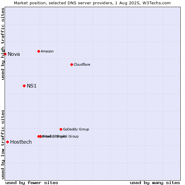 Market position of NS1 vs. Hosttech vs. Nova