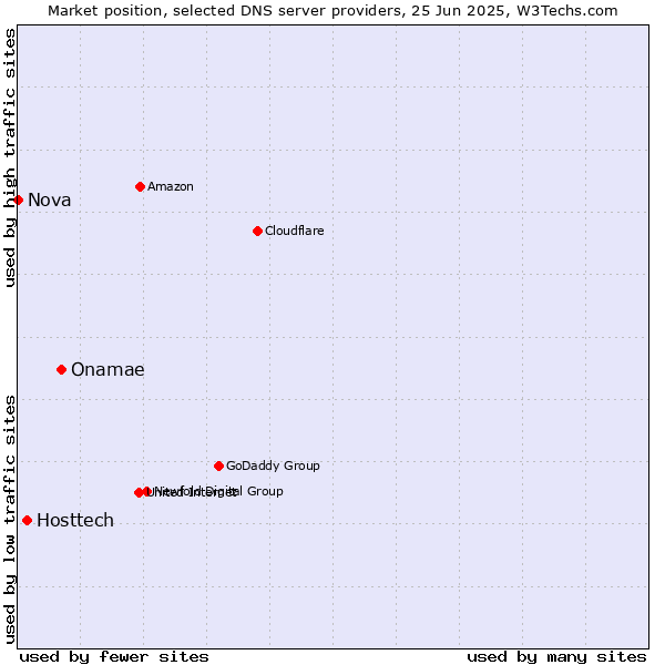 Market position of Onamae vs. Hosttech vs. Nova