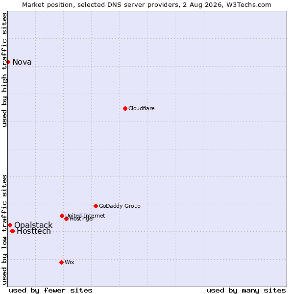 Market position of Hosttech vs. Opalstack vs. Nova
