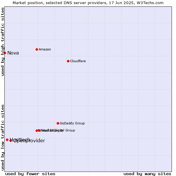 Market position of Openprovider vs. Hosttech vs. Nova