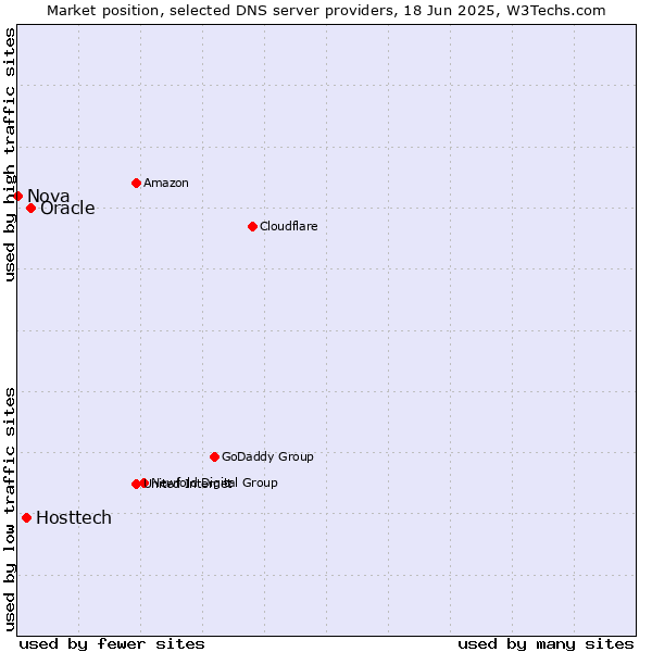 Market position of Oracle vs. Hosttech vs. Nova