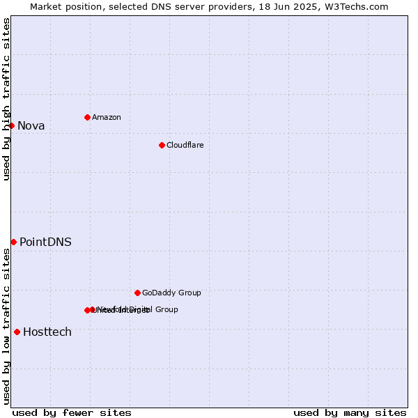 Market position of Hosttech vs. PointDNS vs. Nova