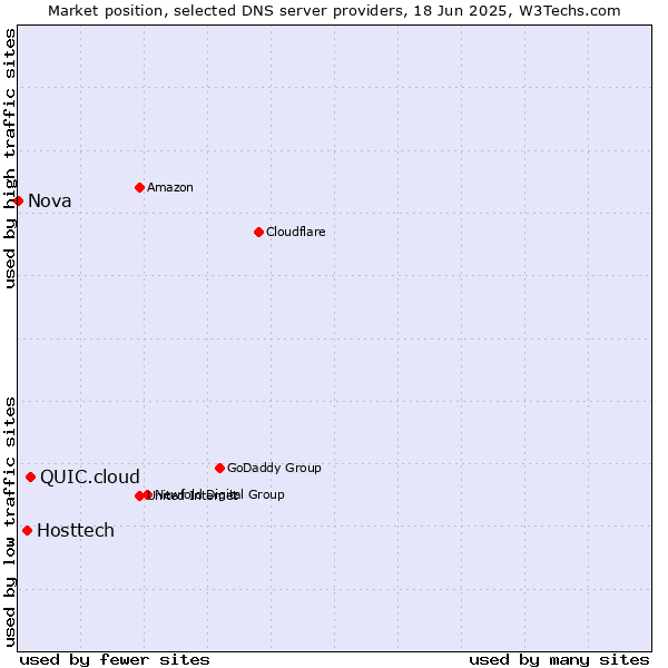 Market position of QUIC.cloud vs. Hosttech vs. Nova