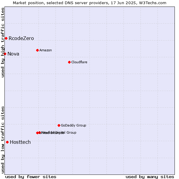 Market position of Hosttech vs. RcodeZero vs. Nova