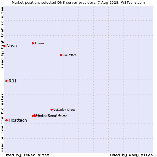 Market position of R01 vs. Hosttech vs. Nova