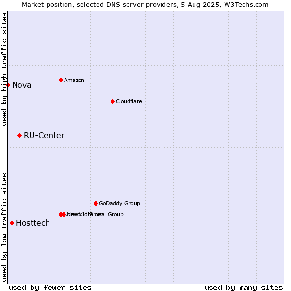 Market position of RU-Center vs. Hosttech vs. Nova