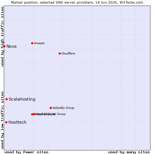 Market position of ScalaHosting vs. Hosttech vs. Nova