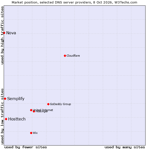 Market position of Hosttech vs. Semplify vs. Nova