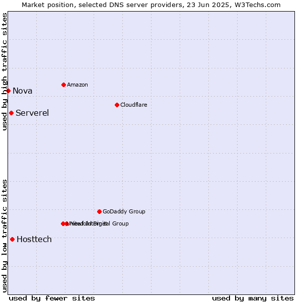 Market position of Hosttech vs. Serverel vs. Nova