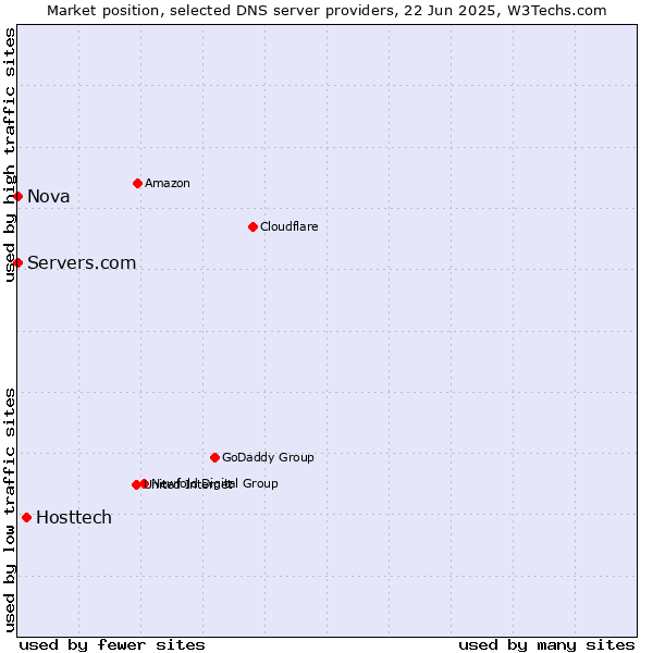 Market position of Hosttech vs. Servers.com vs. Nova