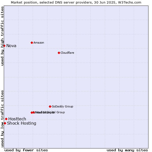 Market position of Hosttech vs. Shock Hosting vs. Nova