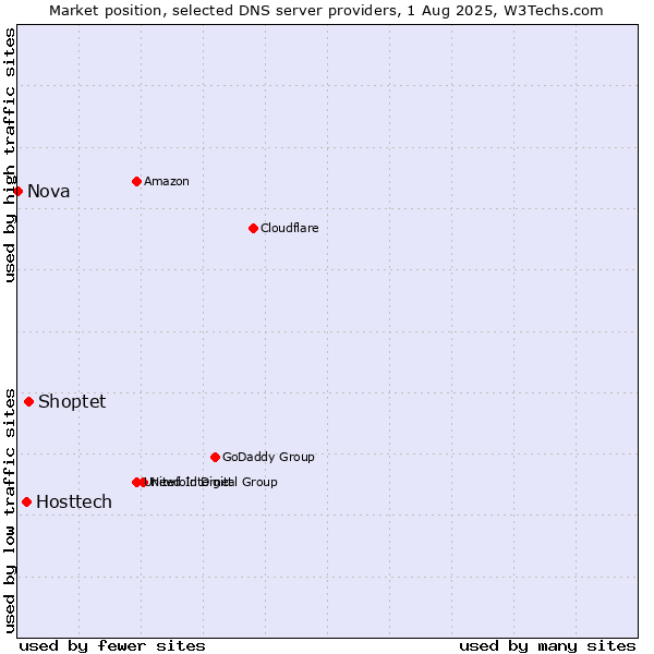 Market position of Shoptet vs. Hosttech vs. Nova