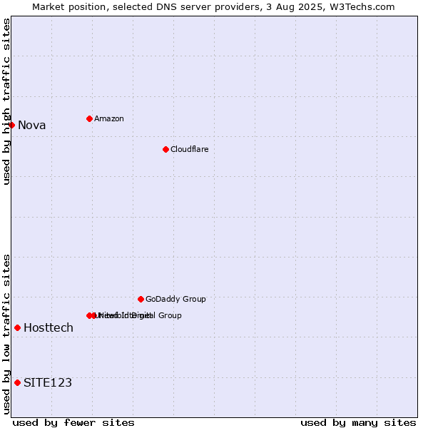 Market position of Hosttech vs. SITE123 vs. Nova