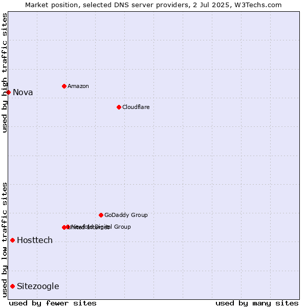 Market position of Hosttech vs. Sitezoogle vs. Nova