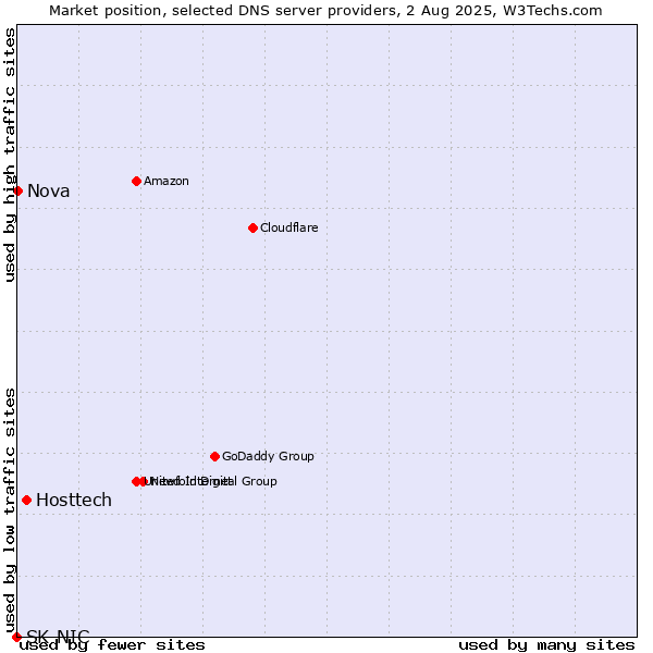 Market position of Hosttech vs. Nova vs. SK-NIC