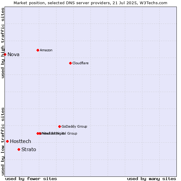 Market position of Strato vs. Hosttech vs. Nova