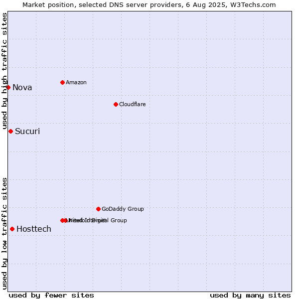 Market position of Hosttech vs. Sucuri vs. Nova