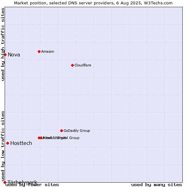 Market position of Hosttech vs. Tárhelypark vs. Nova