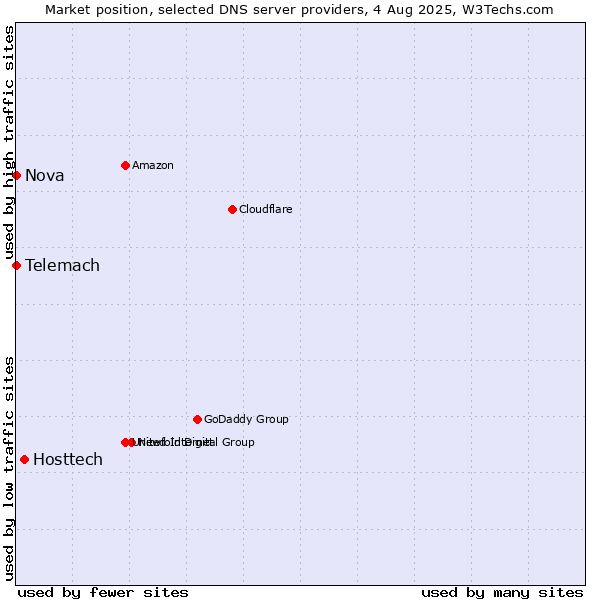 Market position of Hosttech vs. Telemach vs. Nova