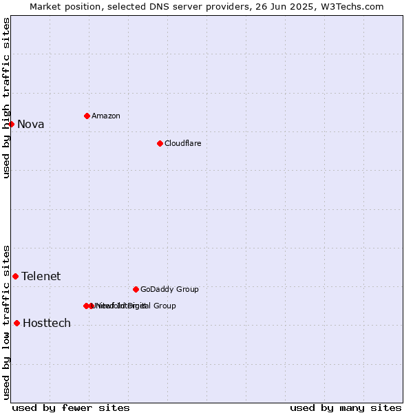 Market position of Hosttech vs. Telenet vs. Nova