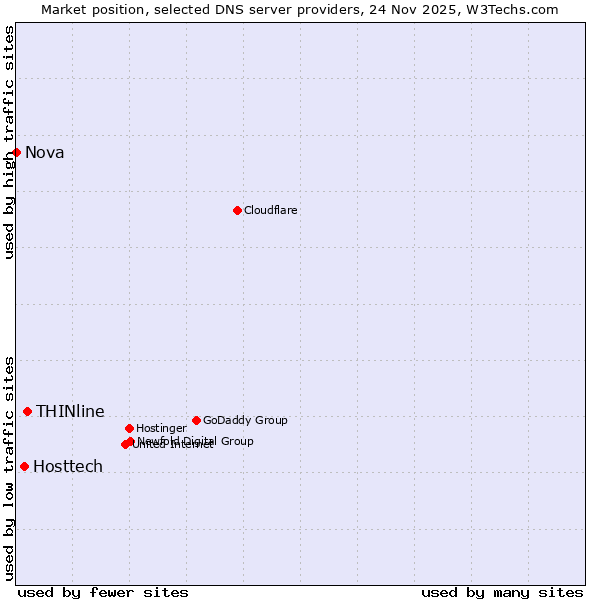 Market position of THINline vs. Hosttech vs. Nova