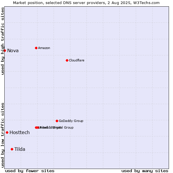 Market position of Tilda vs. Hosttech vs. Nova